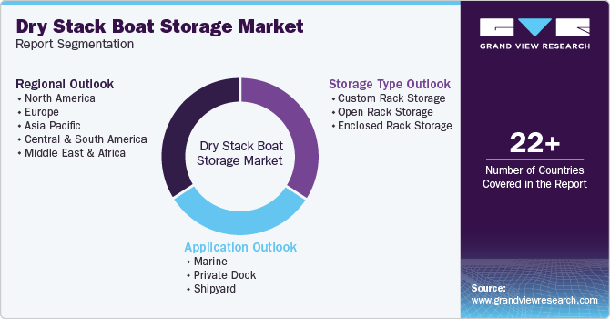 Global Dry Stack Boat Storage Market Report Segmentation