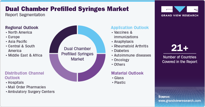 Global Dual Chamber Prefilled Syringes Market Report Segmentation