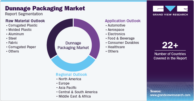 Global Dunnage Packaging Market Report Segmentation Global Dunnage Packaging Market Report Segmentation