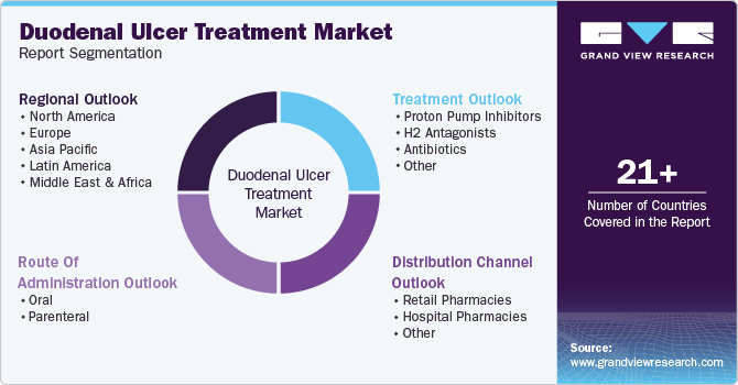 Global Duodenal Ulcer Treatment Market Report Segmentation