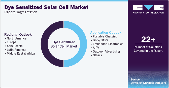 Global Dye Sensitized Solar Cell Market Report Segmentation