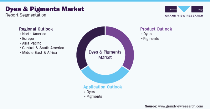 Synthetic Dye And Pigment Market Growth Rate, Statistics, Trends