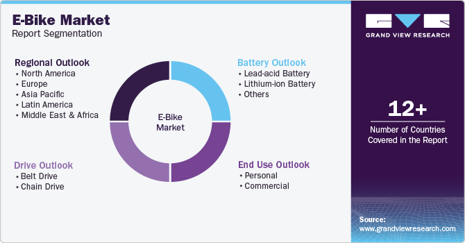 Global E-Bike Market Report Segmentation