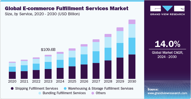 Global E-commerce Fulfillment Services Market size and growth rate, 2024 - 2030