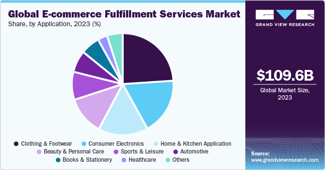 Global E-commerce Fulfillment Services Market share and size, 2023