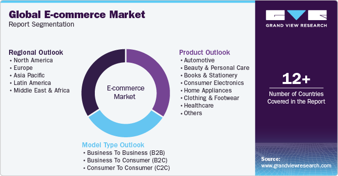 Global E-commerce Market Report Segmentation