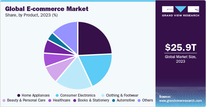 Global E-commerce Market share and size, 2023