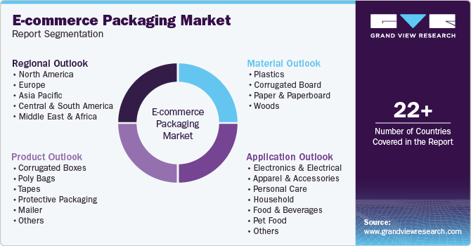 Global E-commerce Packaging Market Report Segmentation