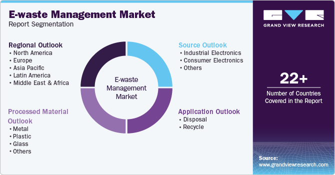 Global E-waste Management Market Report Segmentation