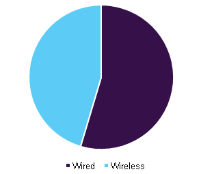 Global earphones and headphones market by technology, 2015 (%)