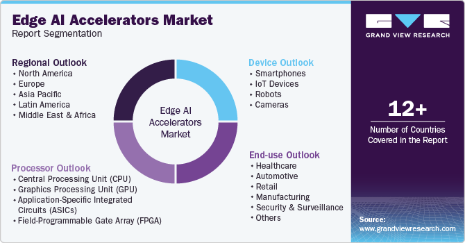 Global Edge AI Accelerators Market Report Segmentation