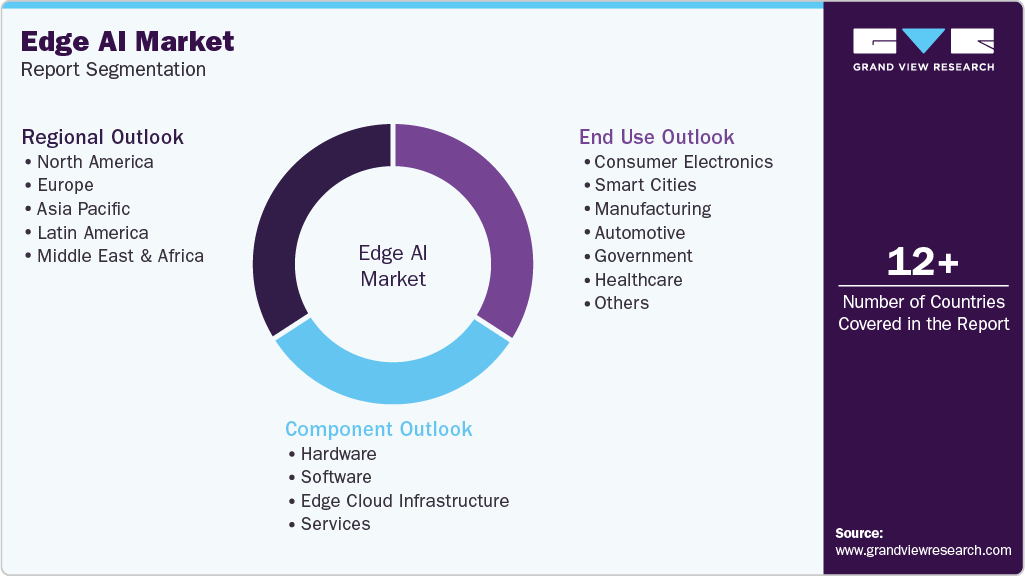 Global Edge AI Market Report Segmentation Global Edge AI Market Report Segmentation