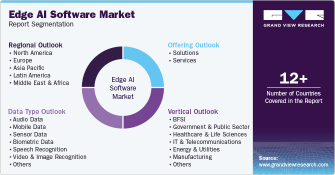 Global Edge AI Software Market Report Segmentation