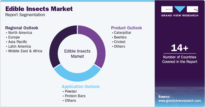 Global Edible Insects Market Report Segmentation