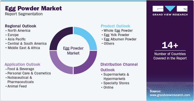 Global Egg Powder Market Report Segmentation