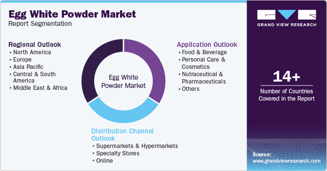 Global Egg White Powder Market Report Segmentation