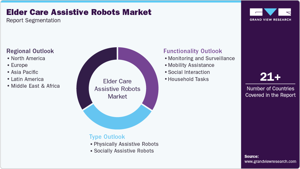Global Elder Care Assistive Robots Market Report Segmentation Global Elder Care Assistive Robots Market Report Segmentation