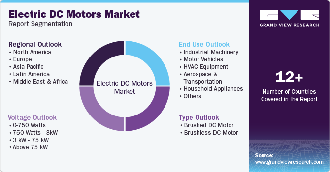 Global Electric DC Motor Market Report Segmentation