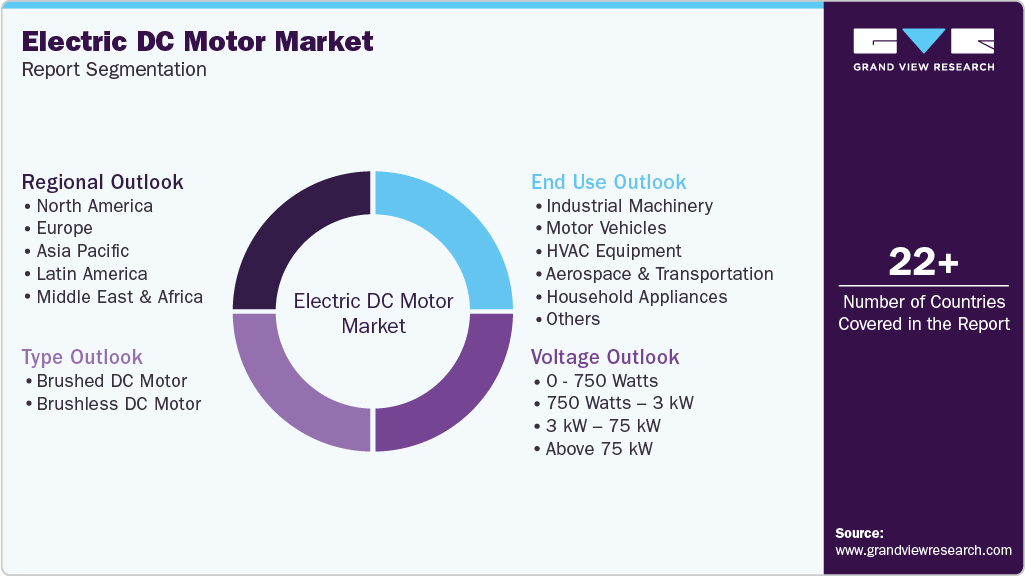Global Electric DC Motor Market Report Segmentation Global Electric DC Motor Market Report Segmentation