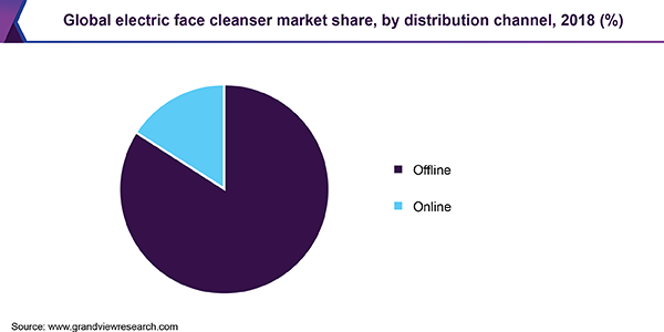 Global electric face cleanser Market