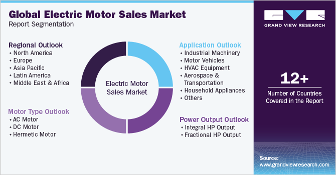 Electric Motor Sales Market Size And Share Report, 2030
