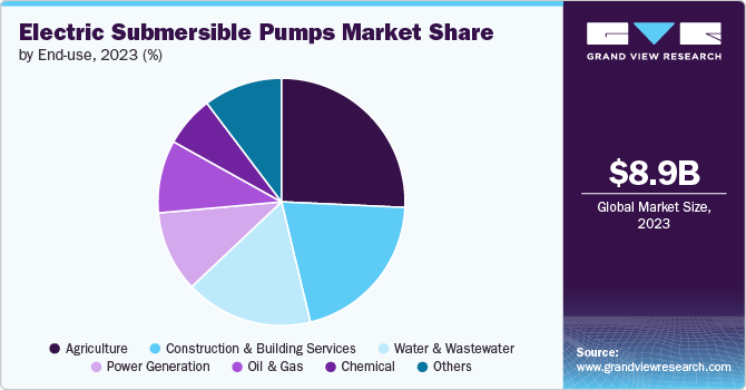 Global Electric Submersible Pumps Market share and size, 2023