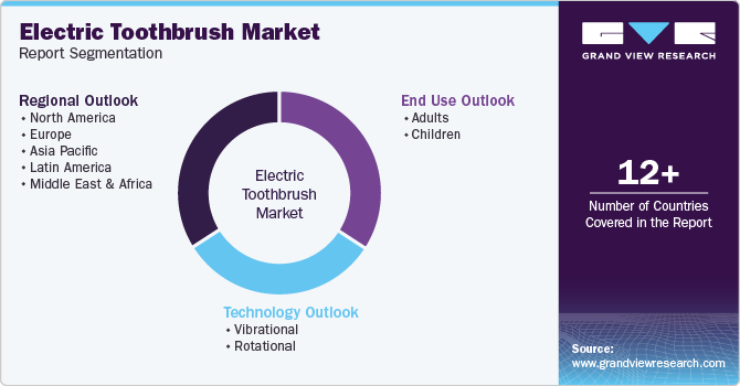 Global Electric Toothbrush Market Report Segmentation