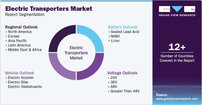 Global Electric Transporters Market Report Segmentation