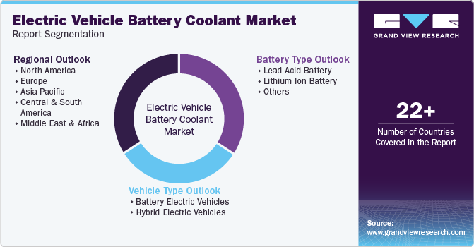 Global Electric Vehicle Battery Coolant Market Report Segmentation