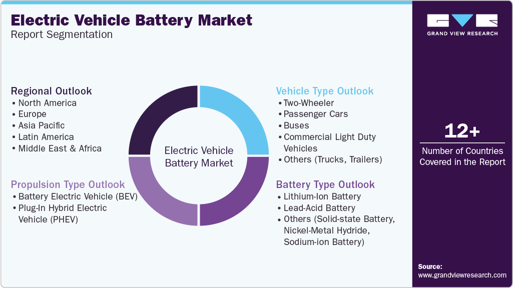 Global Electric Vehicle Battery Market Report Segmentation Global Electric Vehicle Battery Market Report Segmentation