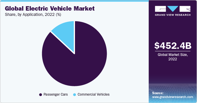 Global electric vehicle Market share and size, 2022