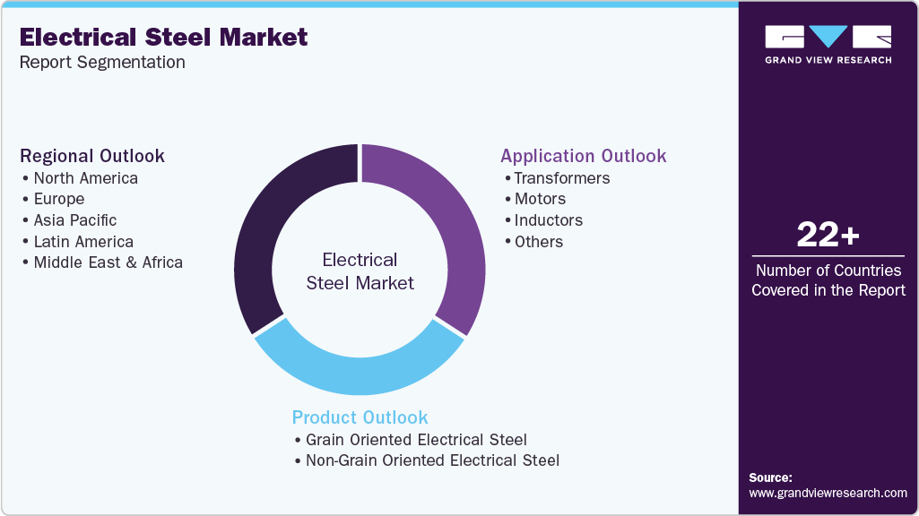 Global Electrical Steel Market Report Segmentation Global Electrical Steel Market Report Segmentation
