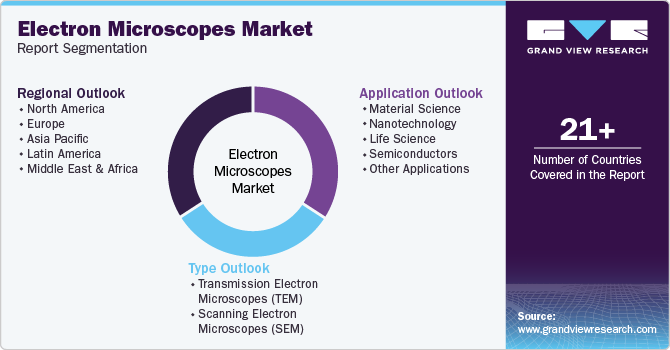 Global Electron Microscopes Market Report Segmentation