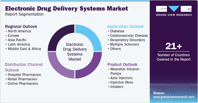 Global Electronic Drug Delivery Systems Market Report Segmentation