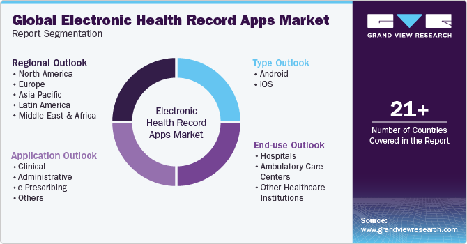 Global Electronic Health Record Apps Market Report Segmentation