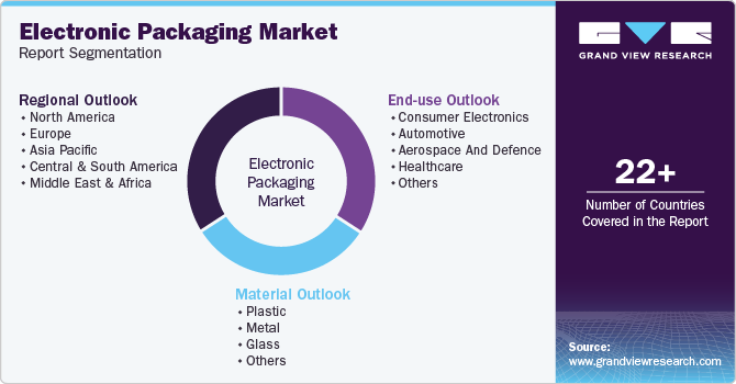 Global Electronic Packaging Market Report Segmentation Global Electronic Packaging Market Report Segmentation