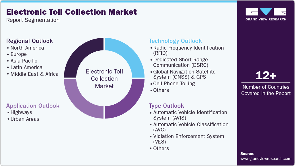 Global Electronic Toll Collection Market Report Segmentation Global Electronic Toll Collection Market Report Segmentation