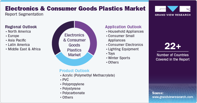 Global Electronics And Consumer Goods Plastics Market Report Segmentation