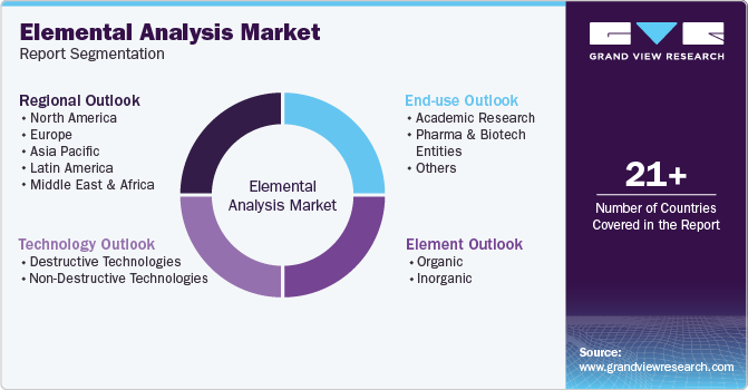 Global Elemental Analysis Market Report Segmentation