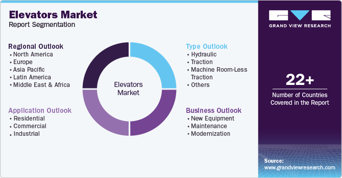 Global Elevators Market Report Segmentation