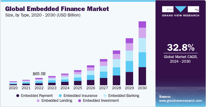 Global Embedded Finance market size and growth rate, 2024 - 2030
