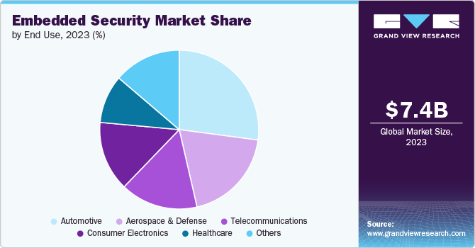 Global Embedded Security Market share and size, 2023