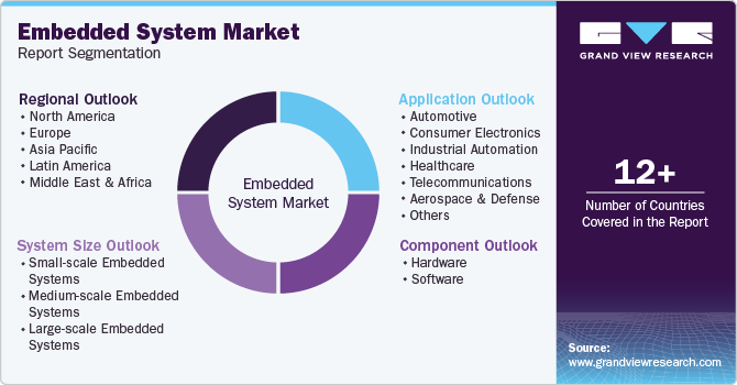 Global Embedded System Market Report Segmentation Global Embedded System Market Report Segmentation