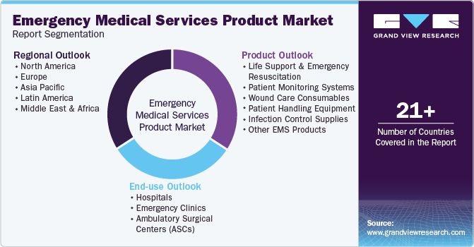 Global Emergency Medical Services Product Market Report Segmentation