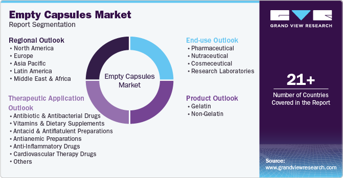 Global Empty Capsules Market Report Segmentation