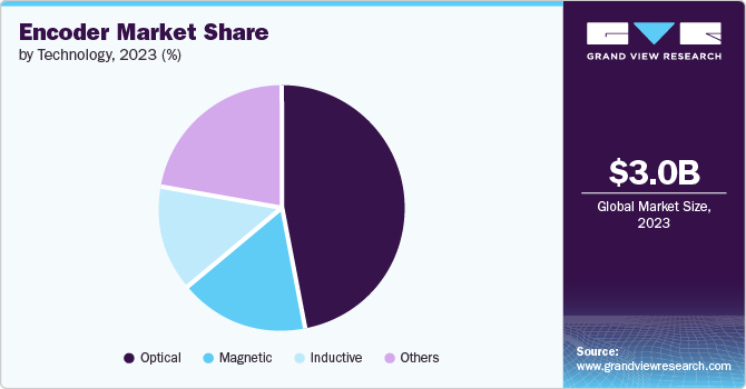 Global Encoder Market share and size, 2023