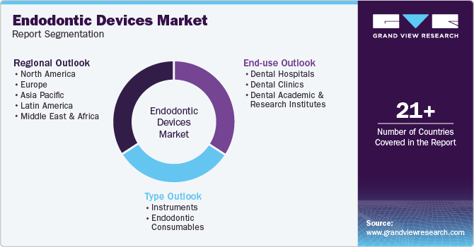 Global Endodontic Devices Market Report Segmentation