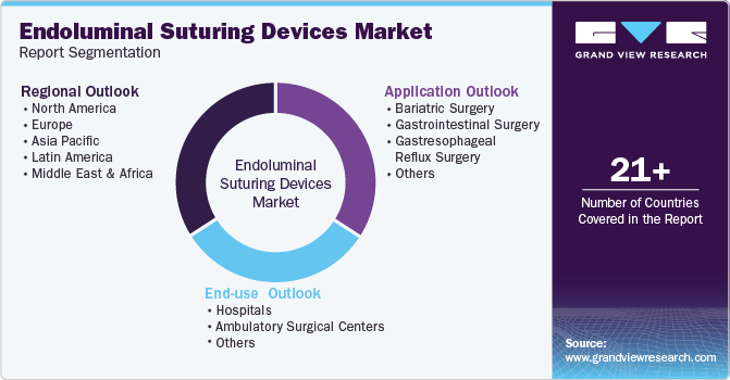 Global Endoluminal Suturing Devices Market Report Segmentation