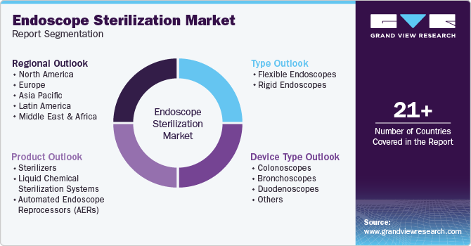 Global Endoscope Sterilization Market Report Segmentation