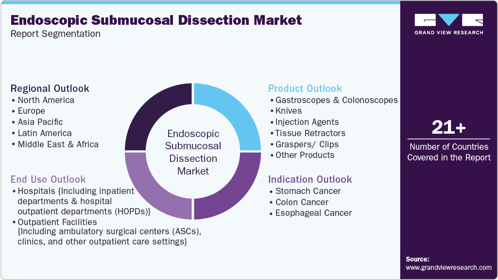 Global Endoscopic Submucosal Dissection Market Report Segmentation Global Endoscopic Submucosal Dissection Market Report Segmentation